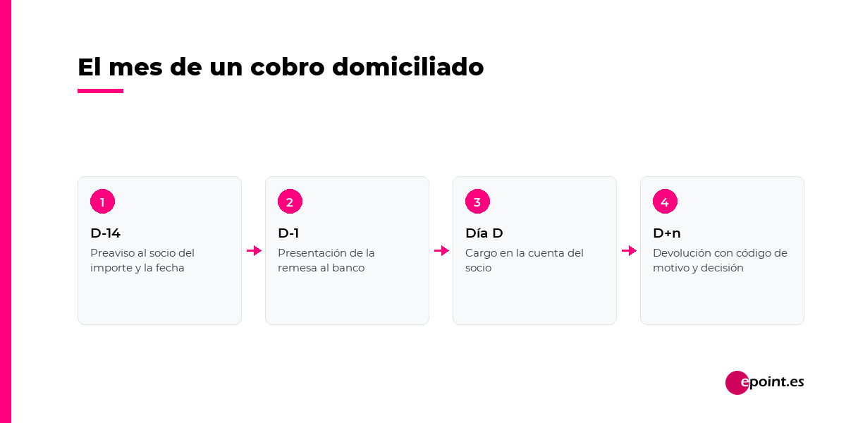 El mes de un cobro domiciliado: preaviso 14 dias antes, presentacion de la remesa el dia anterior, cargo el dia D y devolucion con codigo de motivo