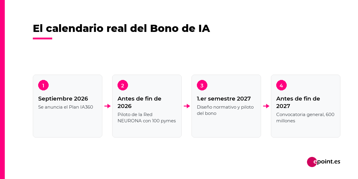 Calendario del Bono de IA: anuncio en septiembre de 2026, piloto de la Red NEURONA antes de fin de 2026, diseño normativo y piloto del bono en el primer semestre de 2027 y convocatoria general de 600 millones antes de fin de 2027