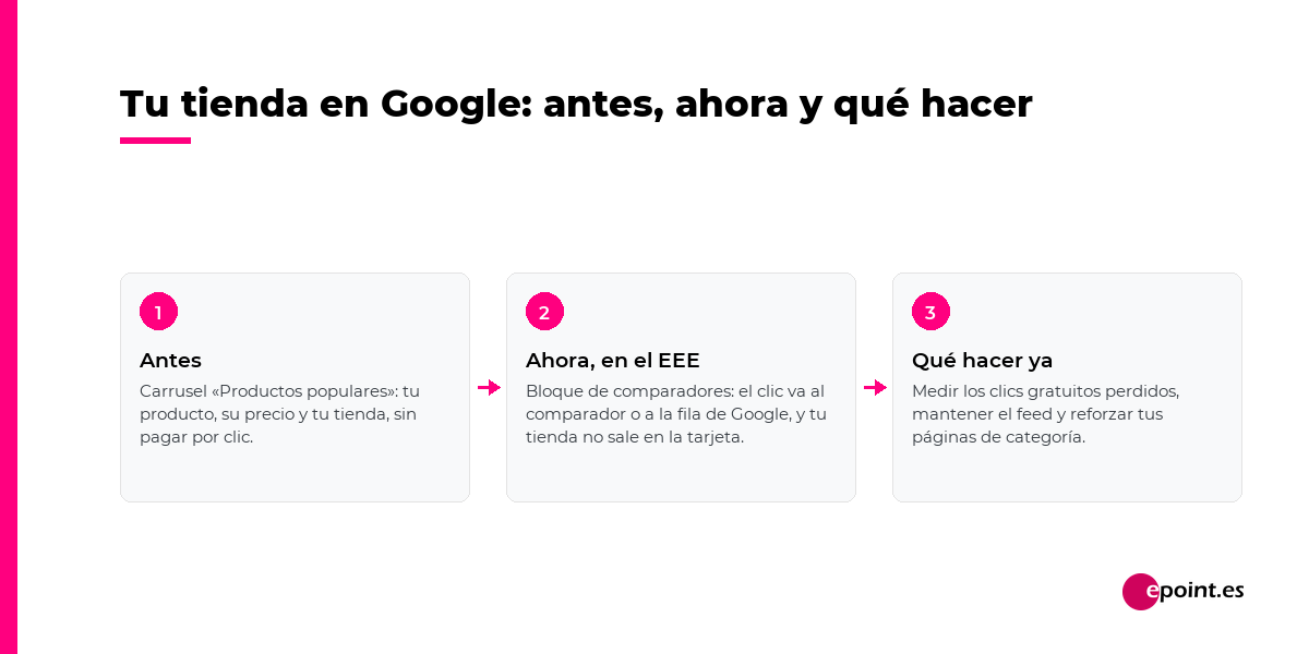 Tu tienda en Google antes y después del cambio en el Espacio Económico Europeo, y qué hacer ya