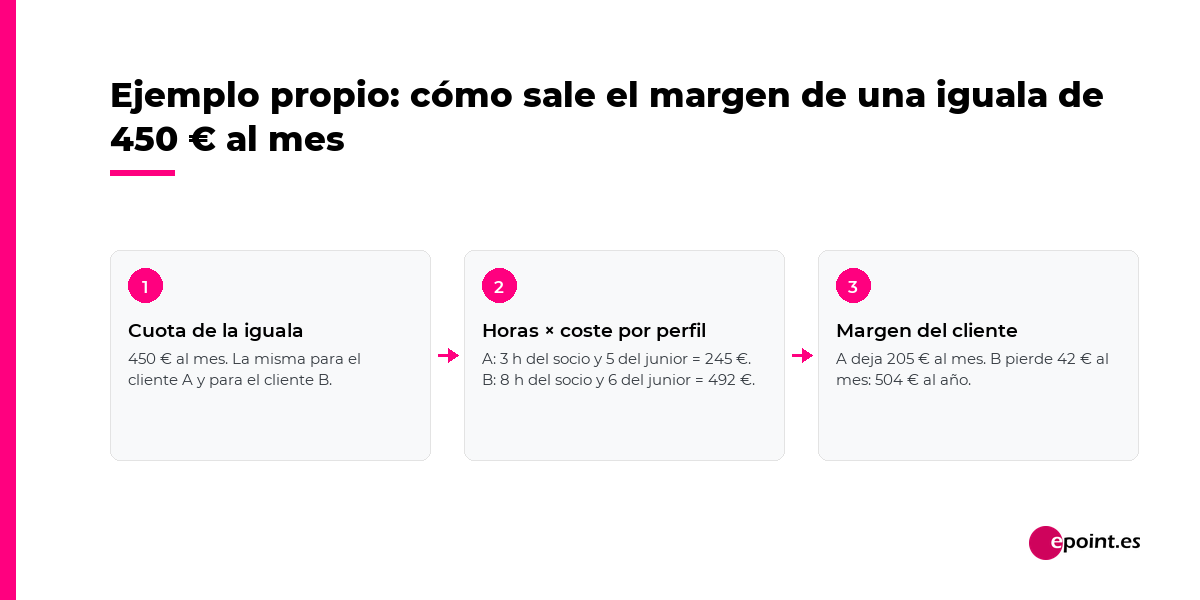 Ejemplo propio: margen de dos clientes con la misma iguala de 450 euros al mes