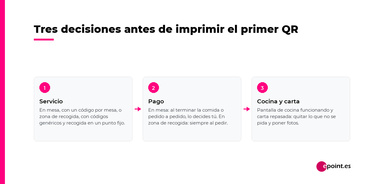 Tres decisiones antes de imprimir el primer código QR: servicio, pago y cocina con carta
